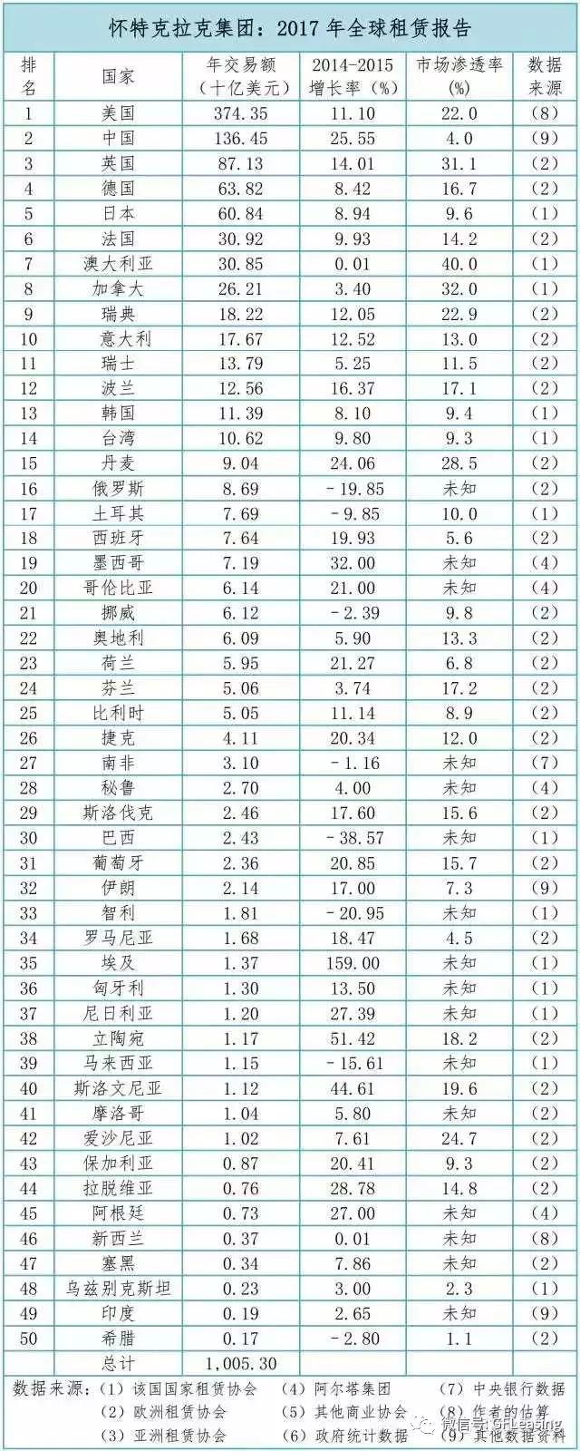 2017全球租赁业发展报告