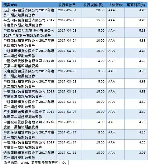 2017年1-5月融资租赁公司共发156.6亿超短融