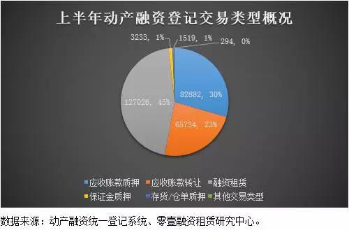 上半年租赁动产登记127026件 同比增长143.34%