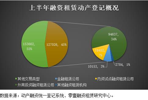 上半年租赁动产登记127026件 同比增长143.34%