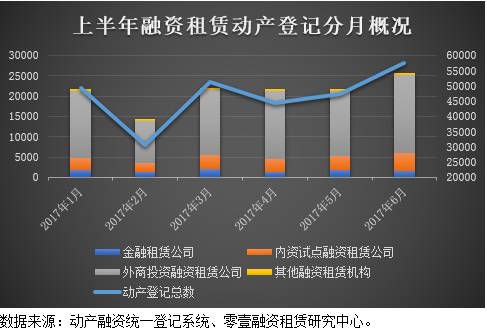 上半年租赁动产登记127026件 同比增长143.34%