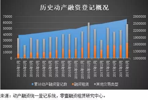 上半年租赁动产登记127026件 同比增长143.34%