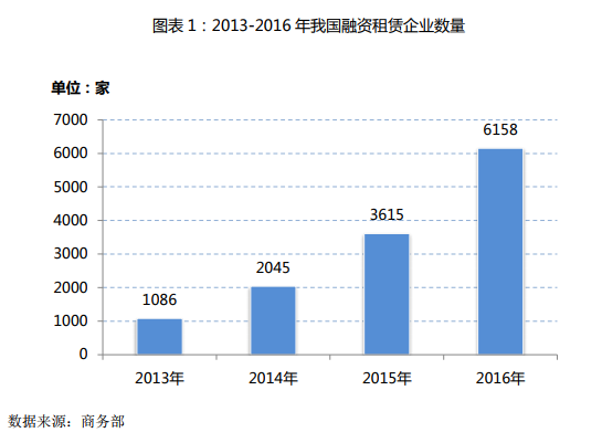 商务部发布《中国融资租赁业发展报告(2016-2017)》