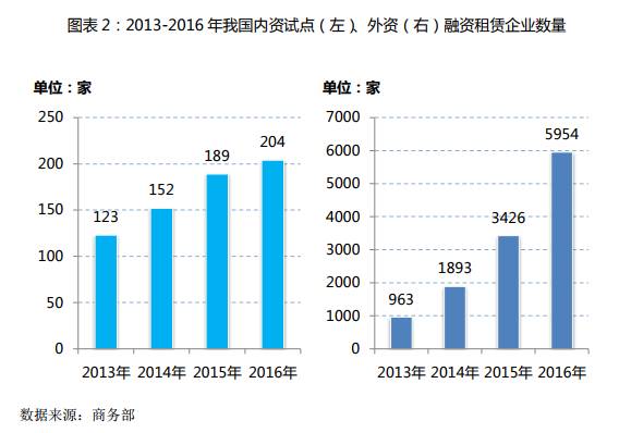 商务部发布《中国融资租赁业发展报告(2016-2017)》