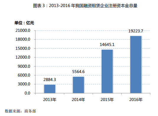 商务部发布《中国融资租赁业发展报告(2016-2017)》