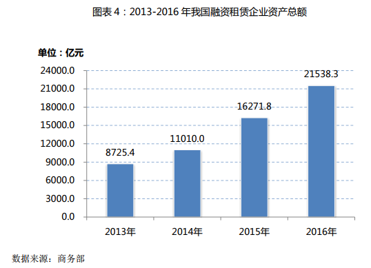 商务部发布《中国融资租赁业发展报告(2016-2017)》