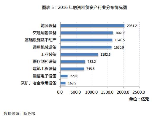商务部发布《中国融资租赁业发展报告(2016-2017)》