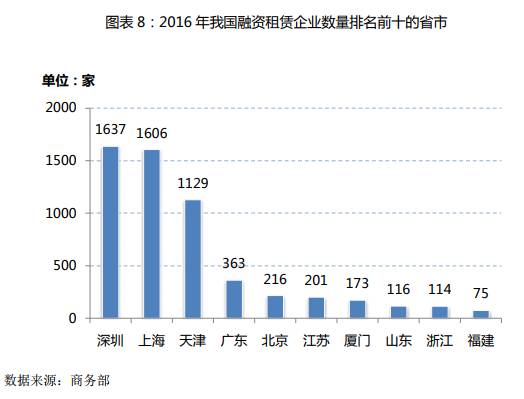 商务部发布《中国融资租赁业发展报告(2016-2017)》