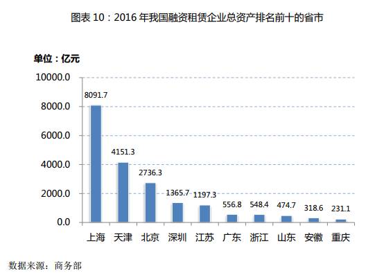 商务部发布《中国融资租赁业发展报告(2016-2017)》