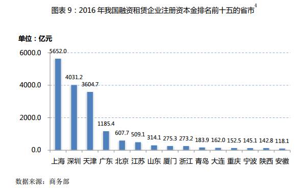 商务部发布《中国融资租赁业发展报告(2016-2017)》