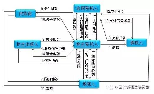 杠杆租赁大解析