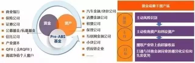 融资租赁公司如何参与Pre-ABS？