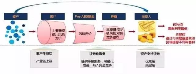 融资租赁公司如何参与Pre-ABS？