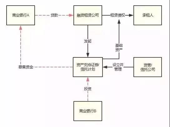 融资租赁公司如何参与Pre-ABS？