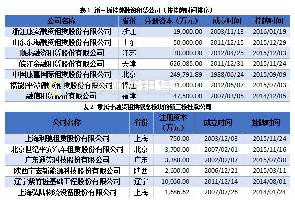 七家新三板挂牌租赁公司上半年排行榜