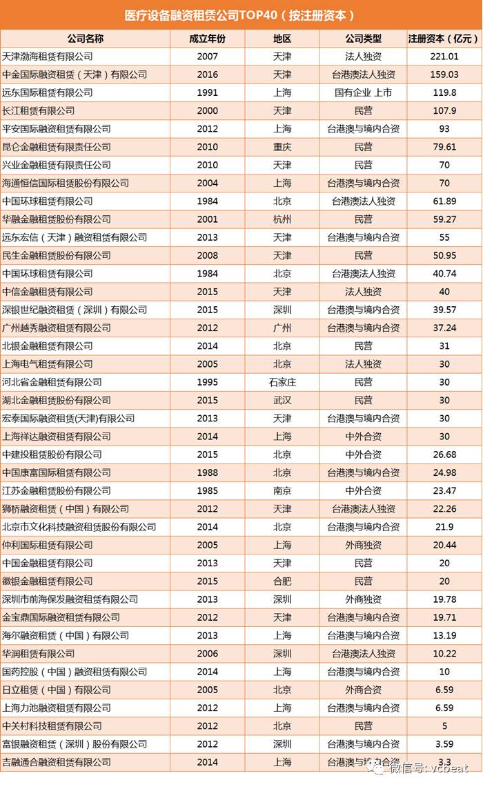 【盘点】中国医疗设备融资租赁企业排行榜！