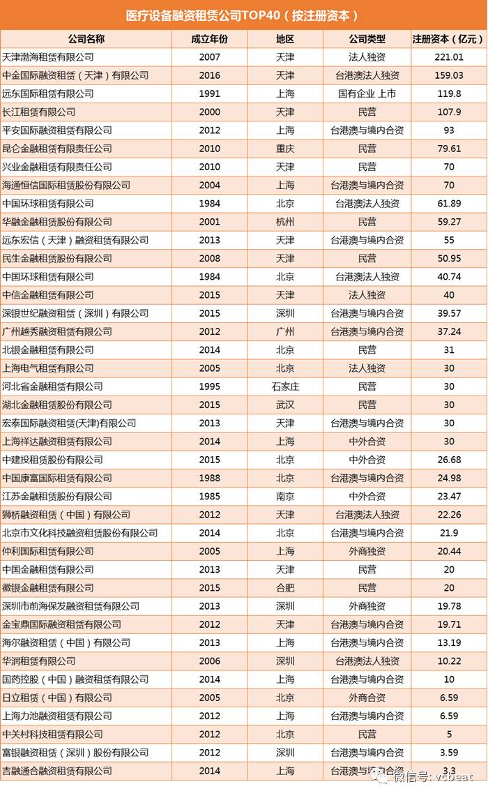 【盘点】中国医疗设备融资租赁企业排行榜！