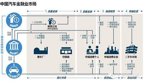 中国汽车金融市场研究报告解读