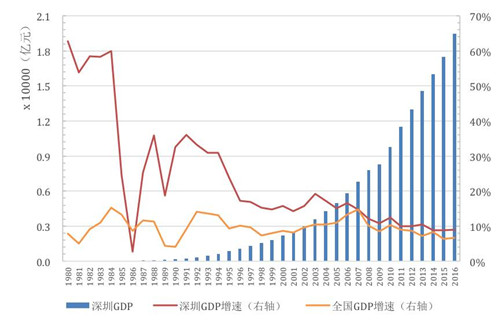 十年转型，深圳做对了什么？