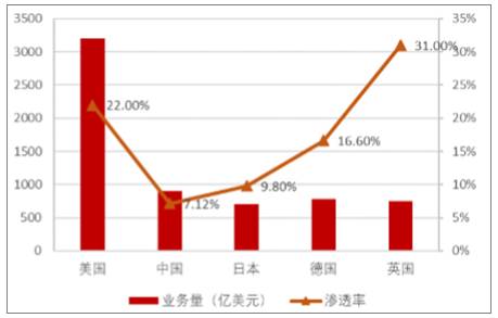 2017年中国融资租赁企业数量、租赁市场渗透率及信托行业利润收入分析