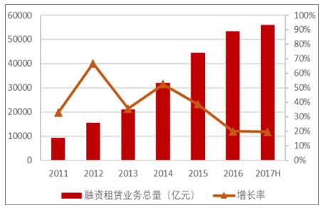 2017年中国融资租赁企业数量、租赁市场渗透率及信托行业利润收入分析