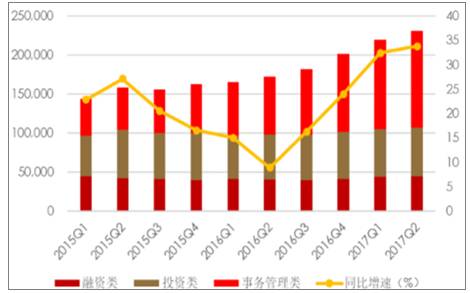 2017年中国融资租赁企业数量、租赁市场渗透率及信托行业利润收入分析