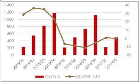 2017年中国融资租赁企业数量、租赁市场渗透率及信托行业利润收入分析