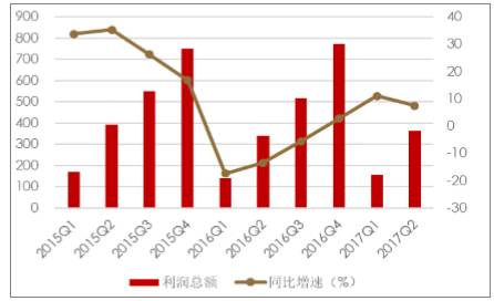 2017年中国融资租赁企业数量、租赁市场渗透率及信托行业利润收入分析