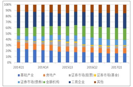 2017年中国融资租赁企业数量、租赁市场渗透率及信托行业利润收入分析