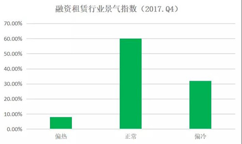 2017年第四季度中国融资租赁行业景气指数报告