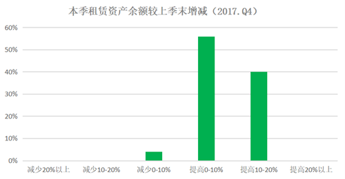 2017年第四季度中国融资租赁行业景气指数报告