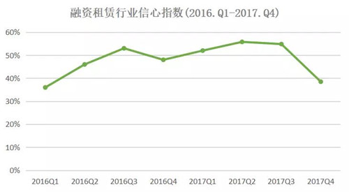 2017年第四季度中国融资租赁行业景气指数报告