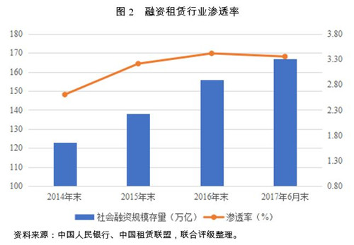 2018年中国融资租赁行业信用风险展望