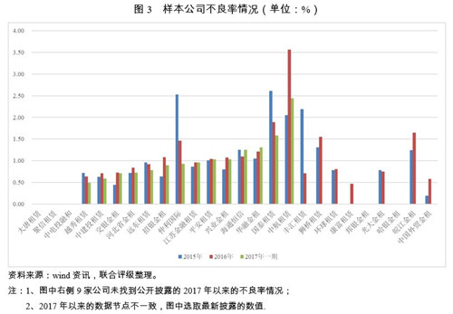 2018年中国融资租赁行业信用风险展望