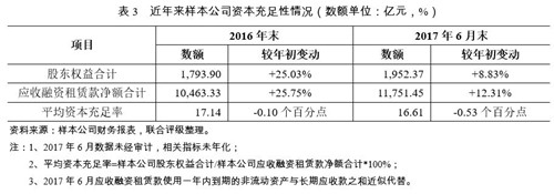 2018年中国融资租赁行业信用风险展望
