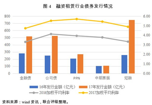 2018年中国融资租赁行业信用风险展望