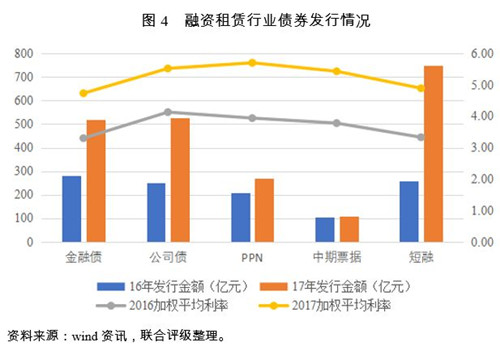 2018年中国融资租赁行业信用风险展望