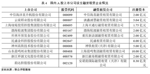 2018年中国融资租赁行业信用风险展望