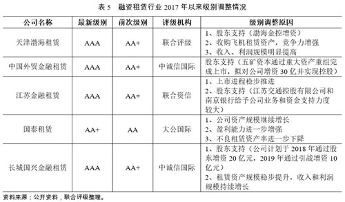 2018年中国融资租赁行业信用风险展望