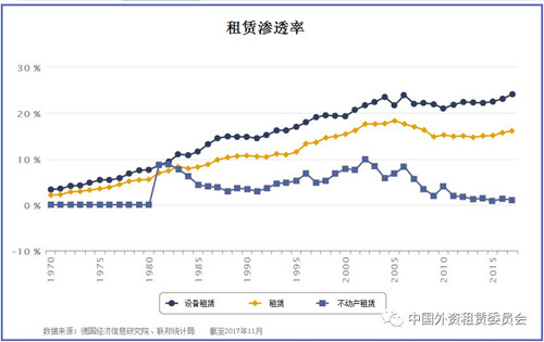 2017德国租赁业发展概况