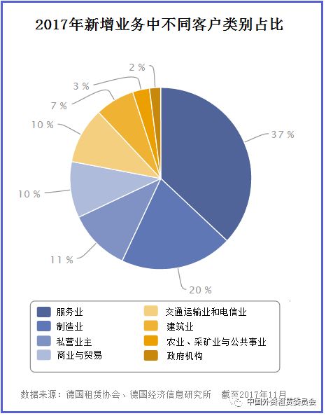 2017德国租赁业发展概况