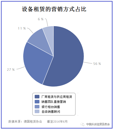 2017德国租赁业发展概况