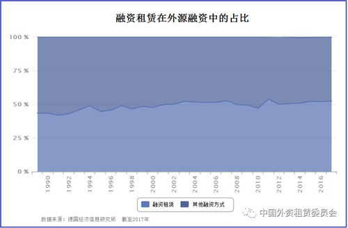 2017德国租赁业发展概况