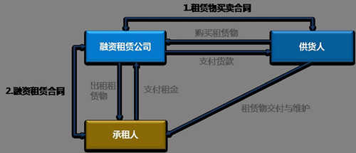 火热的住房租赁市场趋势下思考融资租赁参与的可行性