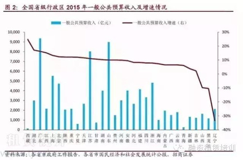 融资租赁攻略 | 31个省294个地级市财政收入概况