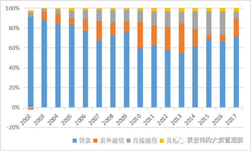 严监管下表外融资生态重塑！