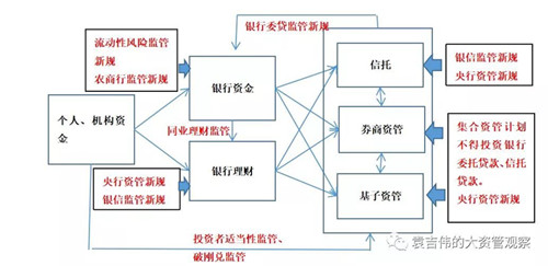 严监管下表外融资生态重塑！