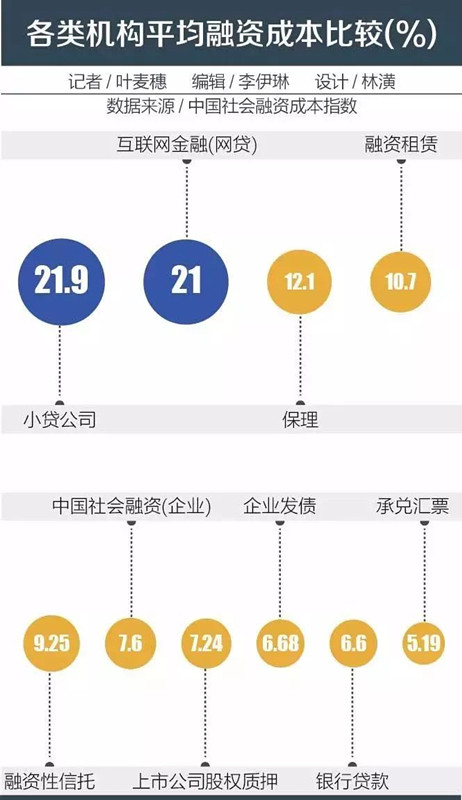 2018年融资趋势：融资更难、融资更贵！