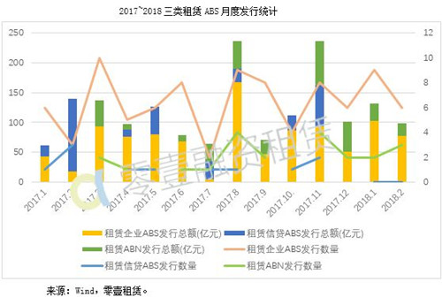 2月租赁ABS发行总额仅为99.32亿 利率最高至7.5%