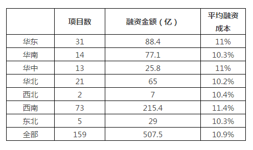 融资租赁：昨天的我你爱理不理，今天的我...对不起，额度已抢完